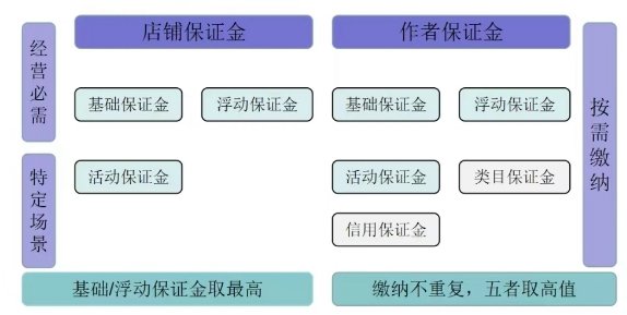 抖音保证金500元怎么退回 橱窗保证金退回途径